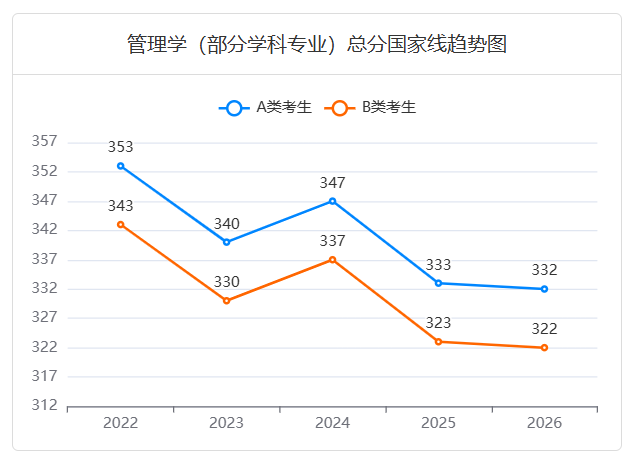 近五年
(1202J3)国际商务考研国家线趋势图