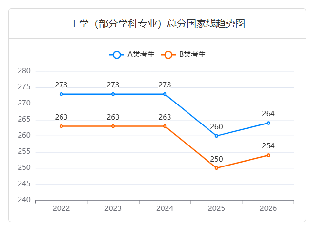 近五年
(082802)农业水土工程考研国家线趋势图