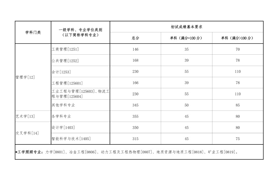 东北大学2026年硕士研究生招生考试分数线