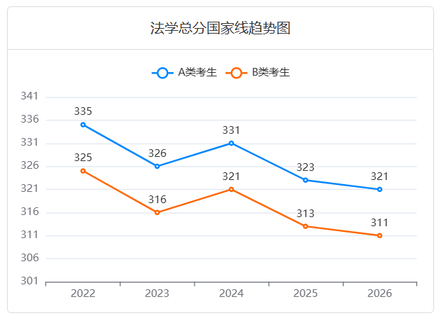 近五年(0303Z2)社会心理学考研国家线趋势图