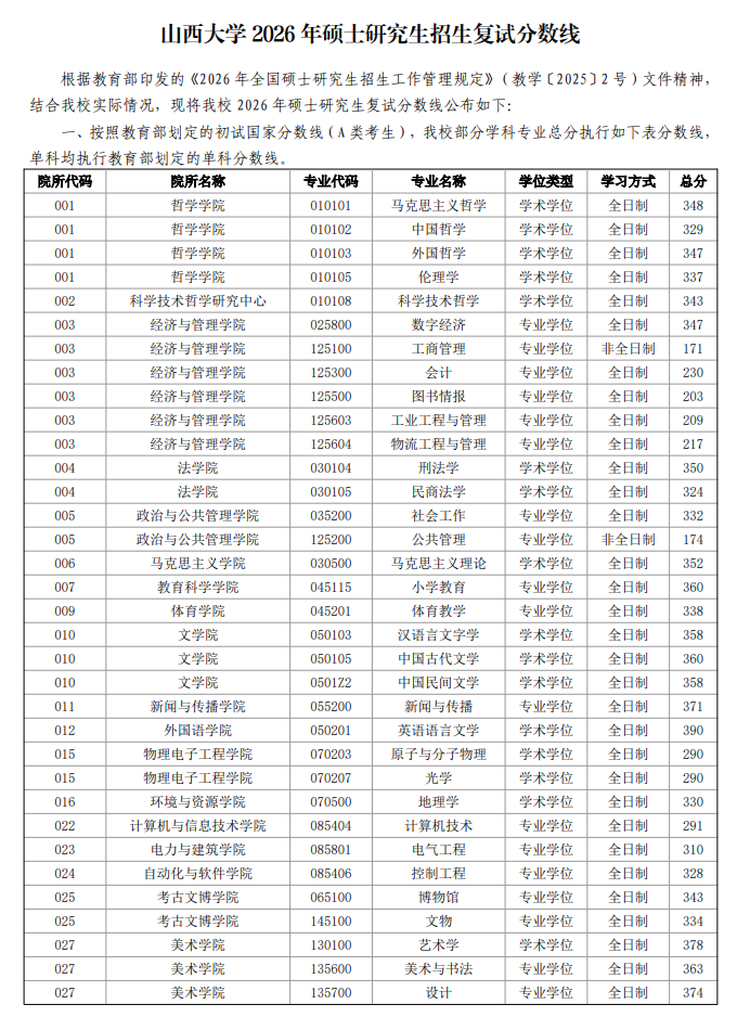 山西大学2026年硕士研究生招生复试分数线