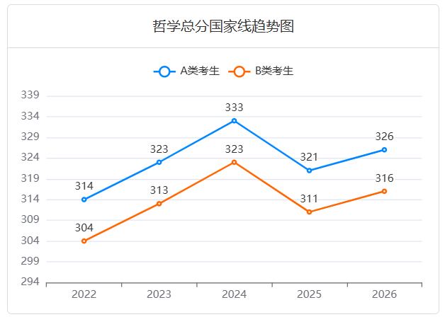近五年
(010105)伦理学考研国家线趋势图