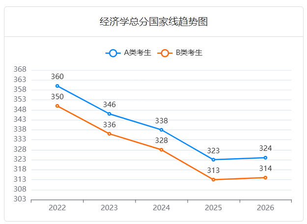 近五年
(0202J2)全球价值链考研国家线趋势图