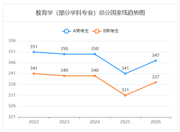 近五年
(040303)体育教育训练学考研国家线趋势图