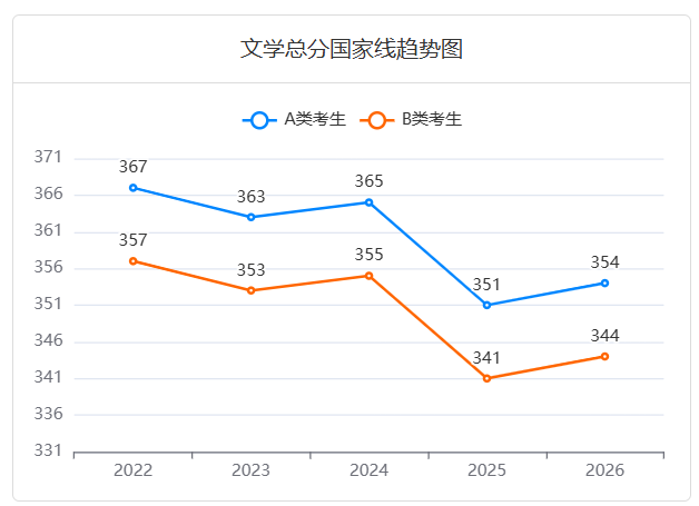 近五年
(0503Z1)跨文化传播与国际传播考研国家线趋势图