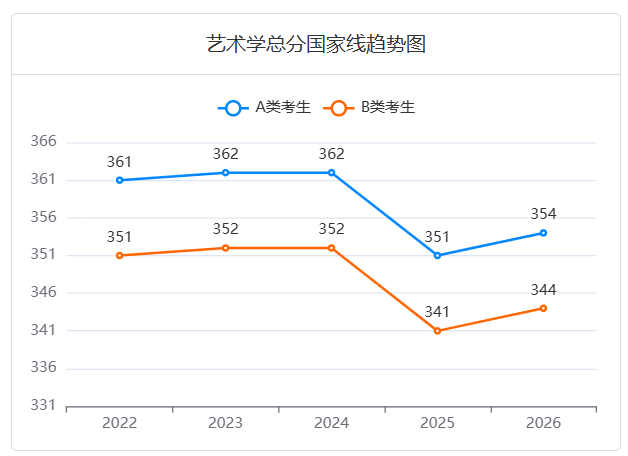近五年
(1301Z1)艺术遗产考研国家线趋势图