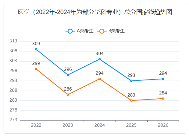 近五年
(1007Z1)天然药物化学考研国家线趋势图