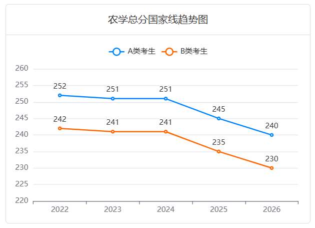 近五年
(091000)水土保持与荒漠化防治学考研国家线趋势图