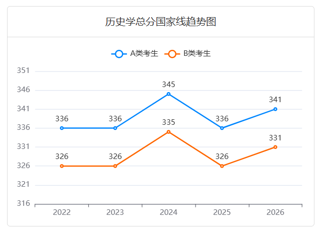 近五年
(0602J1)华侨华人学考研国家线趋势图