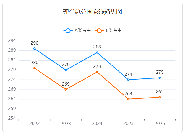 近五年
(077403)微电子学与固体电子学考研国家线趋势图