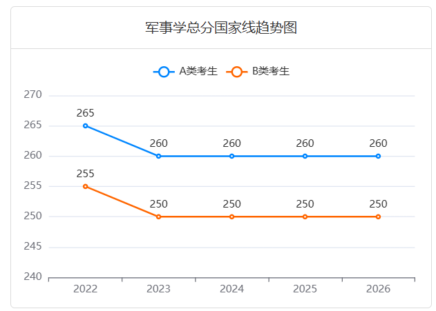 近五年
(110200)战略学考研国家线趋势图