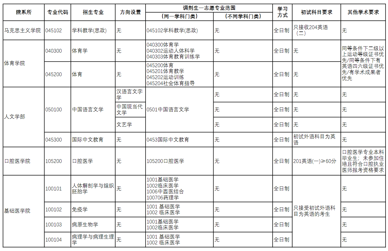 大连大学2026年硕士研究生招生调剂公告
