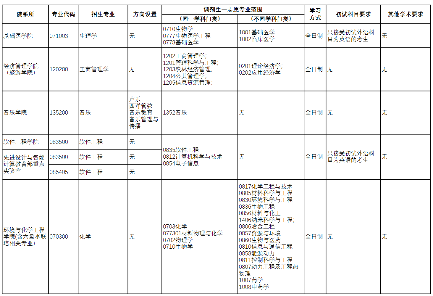 大连大学2026年硕士研究生招生调剂公告