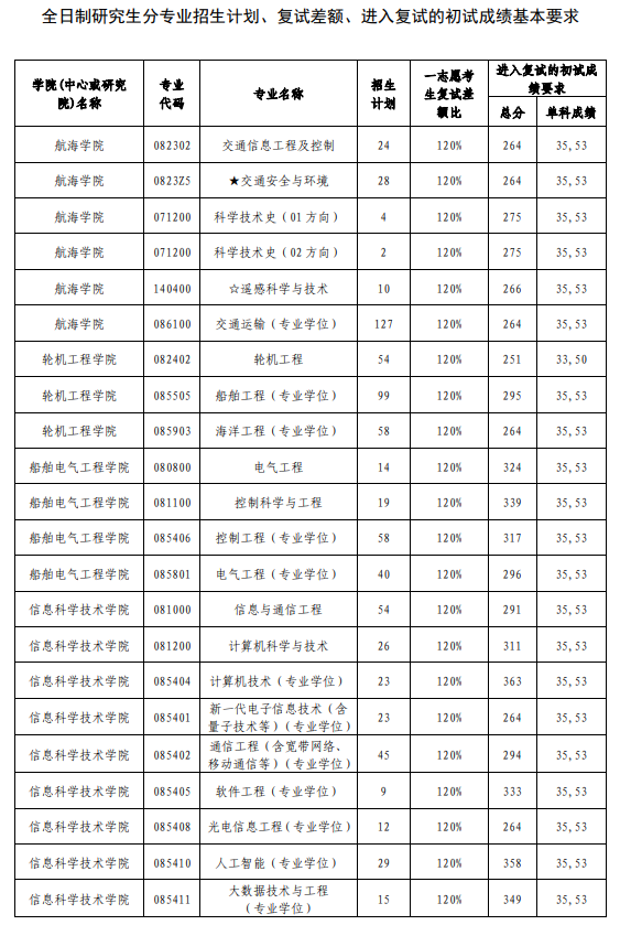 大连海事大学2026年硕士研究生招生复试分数线