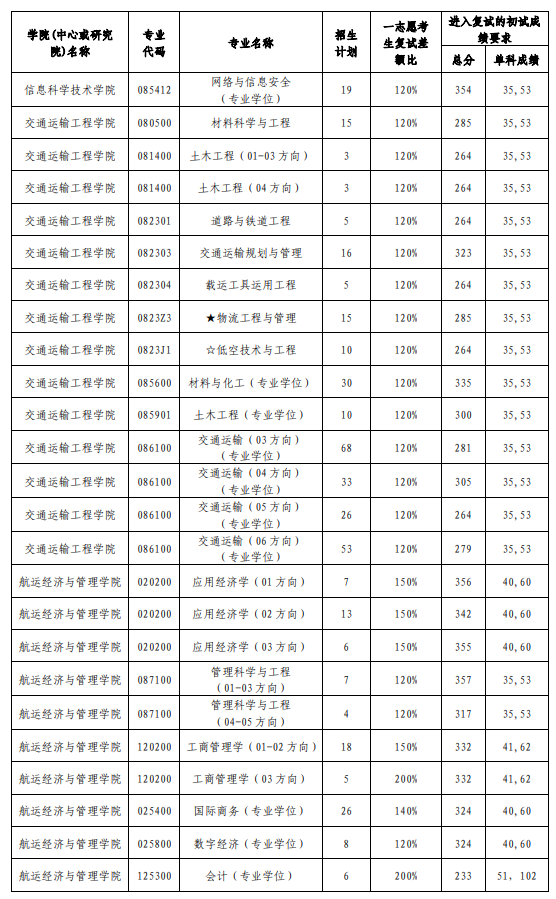 大连海事大学2026年硕士研究生招生复试分数线