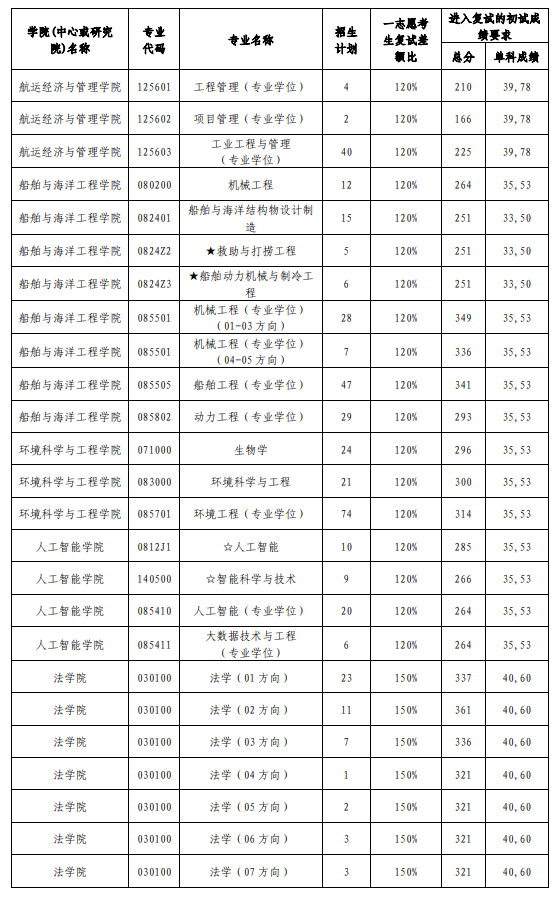 大连海事大学2026年硕士研究生招生复试分数线