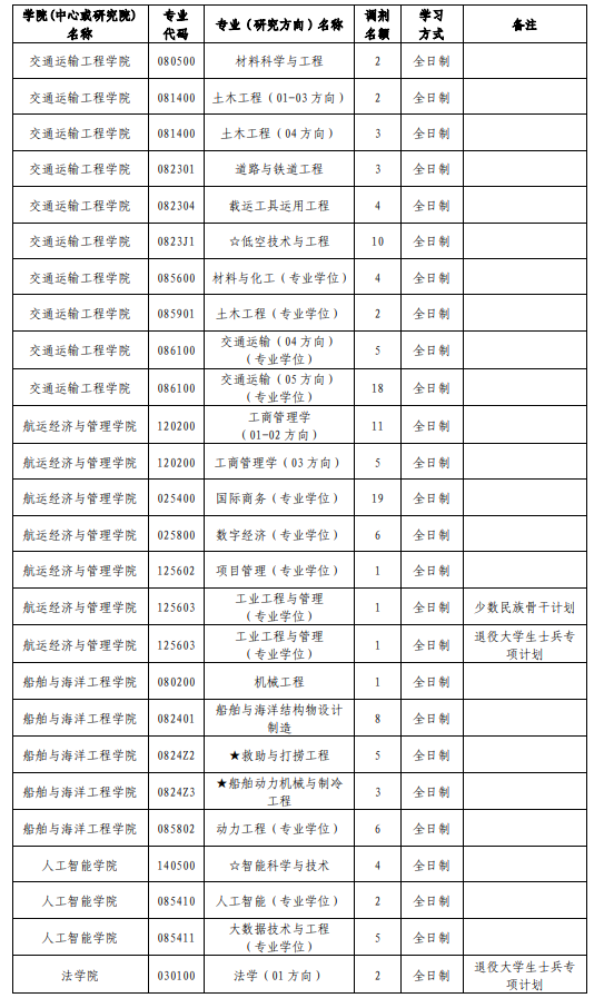 大连海事大学2026年硕士研究生招生调剂工作方案