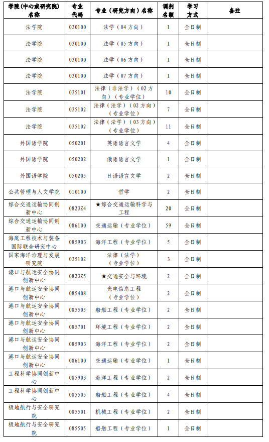 大连海事大学2026年硕士研究生招生调剂工作方案