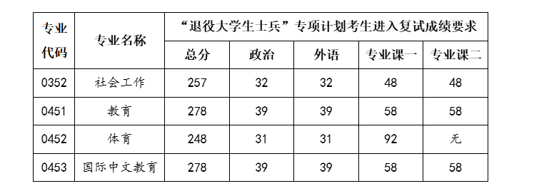 鞍山师范学院2026年硕士研究生复试分数线