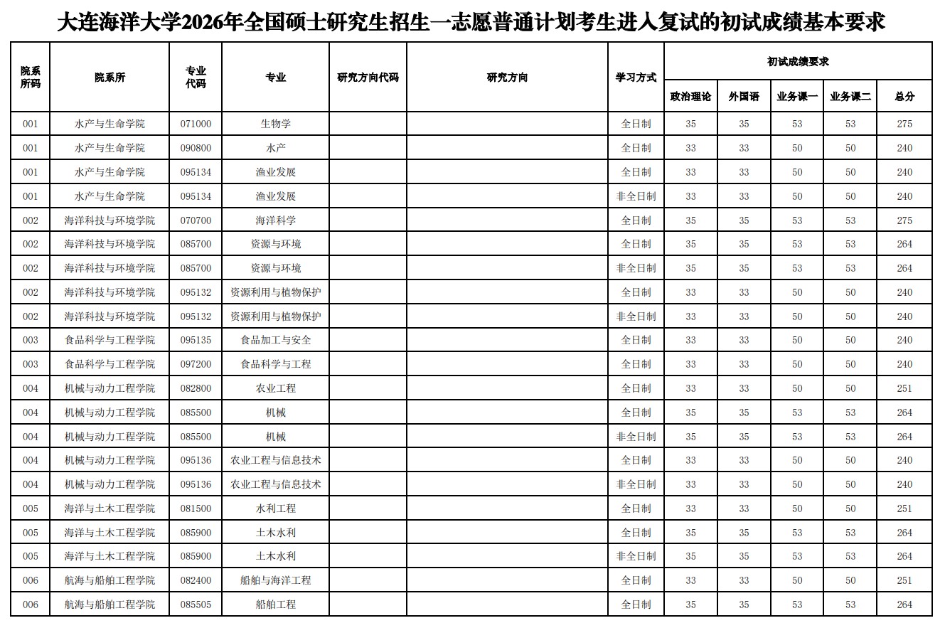 大连海洋大学2026年硕士研究生复试分数线