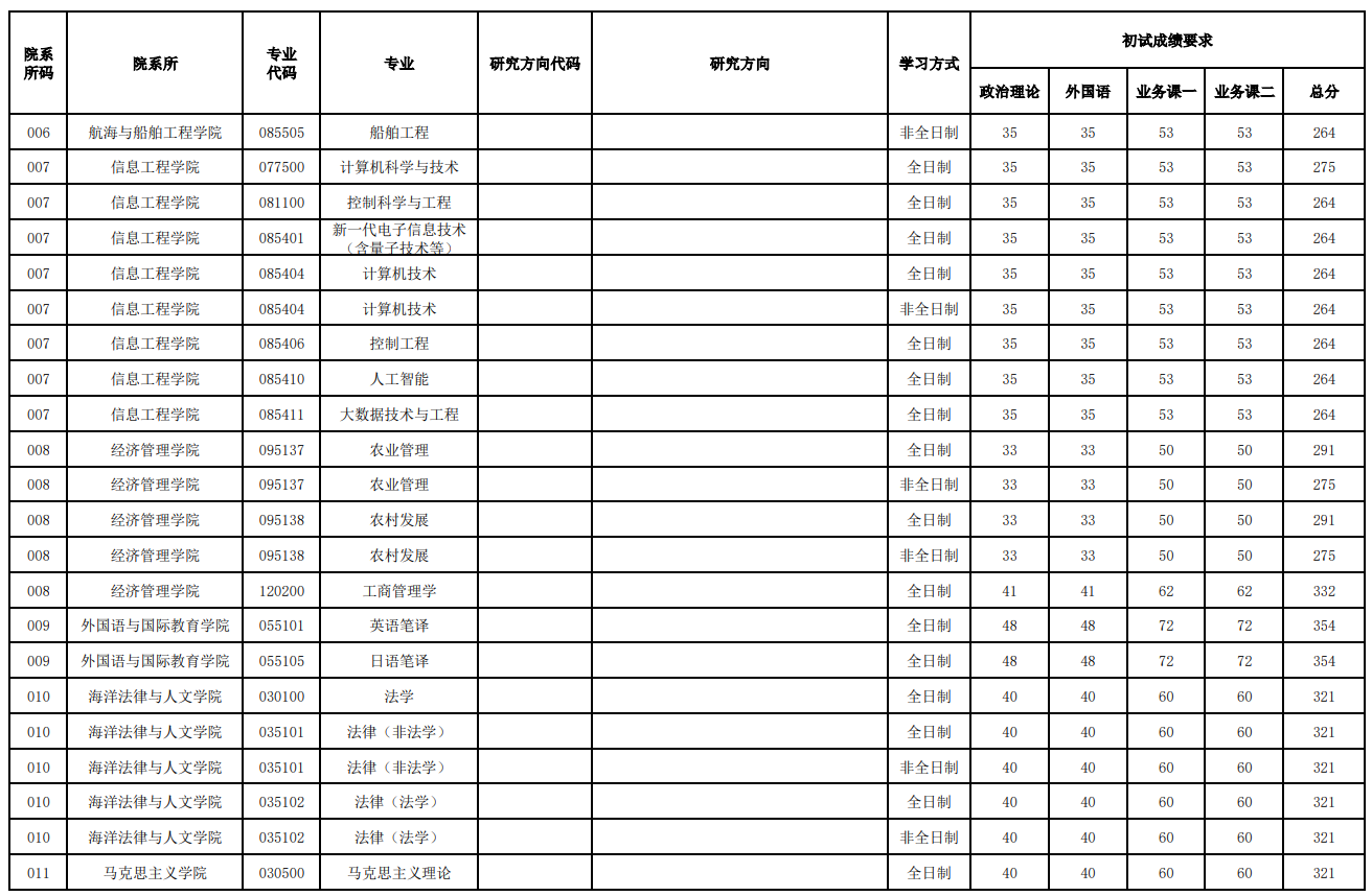 大连海洋大学2026年硕士研究生复试分数线