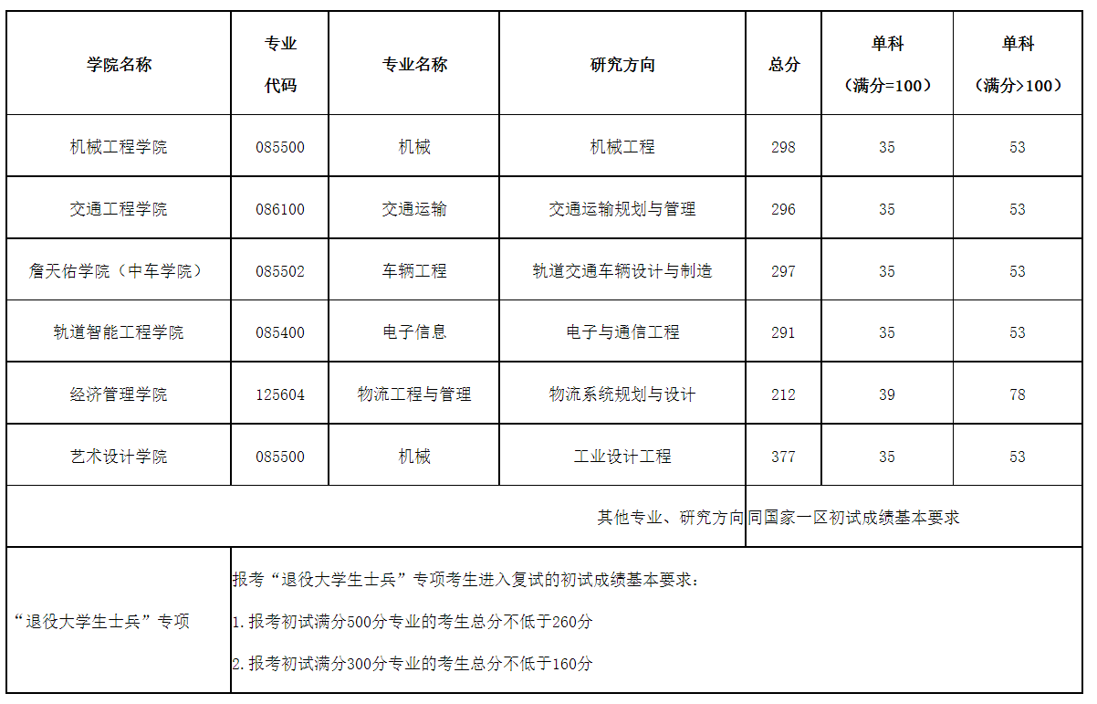 大连交通大学2026年硕士研究生招生复试分数线