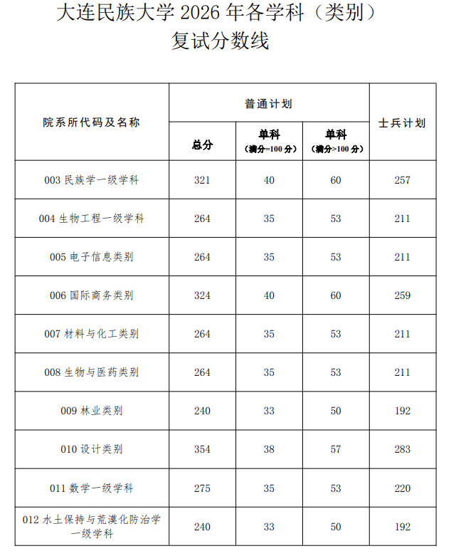 大连民族大学2026年硕士研究生招生复试分数线
