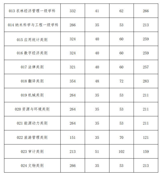 大连民族大学2026年硕士研究生招生复试分数线