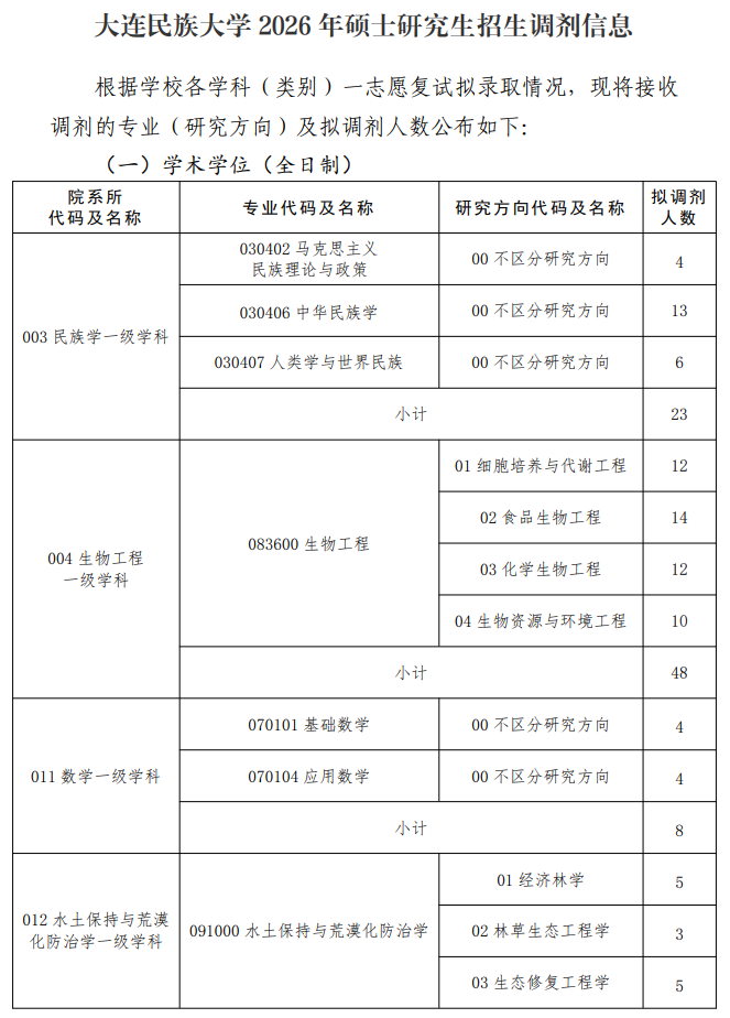 大连民族大学2026年硕士研究生招生调剂公告