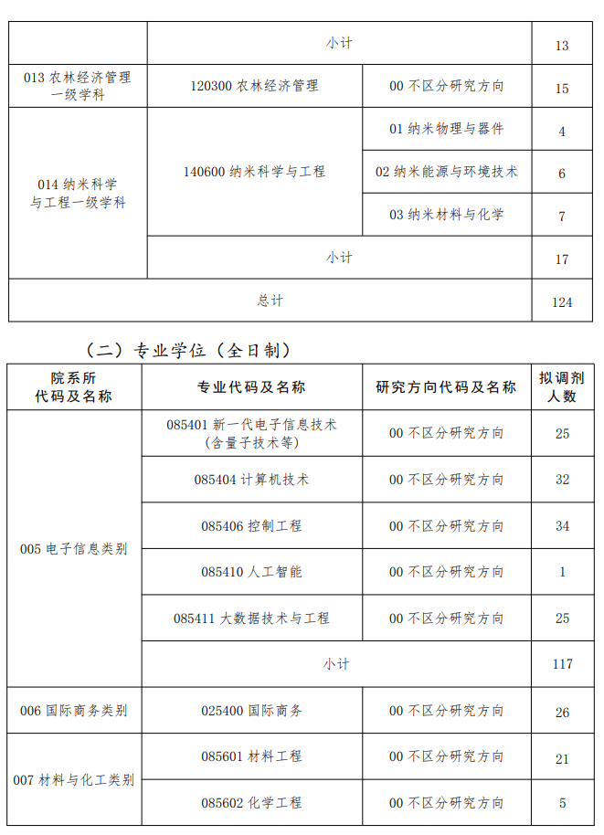 大连民族大学2026年硕士研究生招生调剂公告