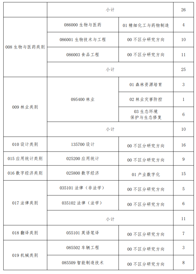 大连民族大学2026年硕士研究生招生调剂公告