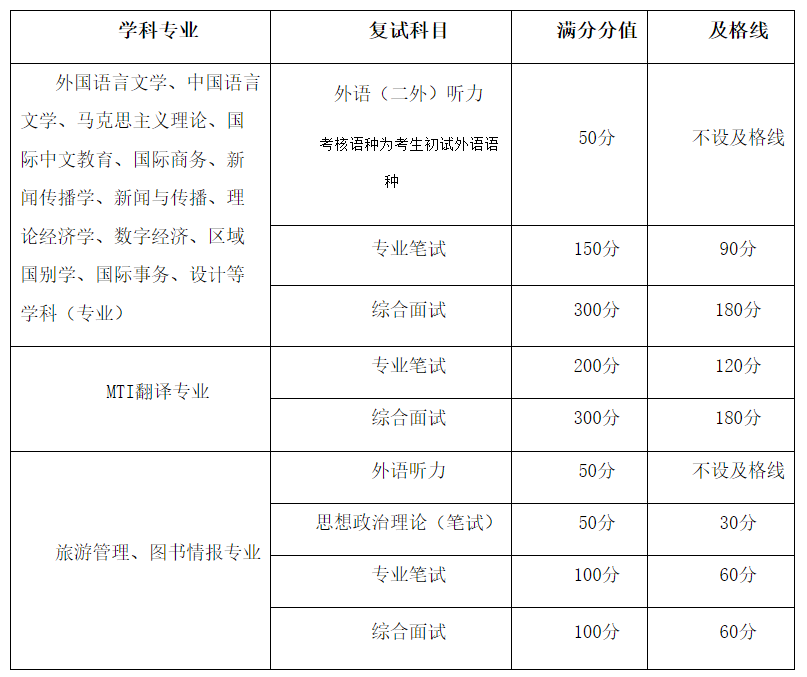 大连外国语大学2026年硕士研究生招生复试录取工作办法