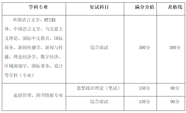 大连外国语大学2026年硕士研究生招生复试录取工作办法