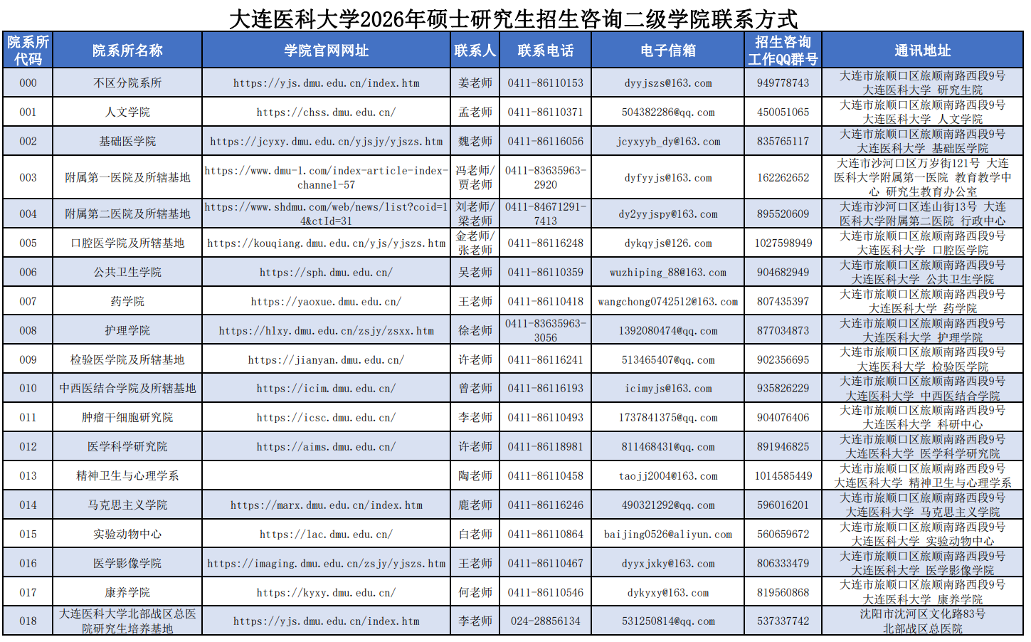大连医科大学2026年硕士研究生招生咨询二级学院联系方式