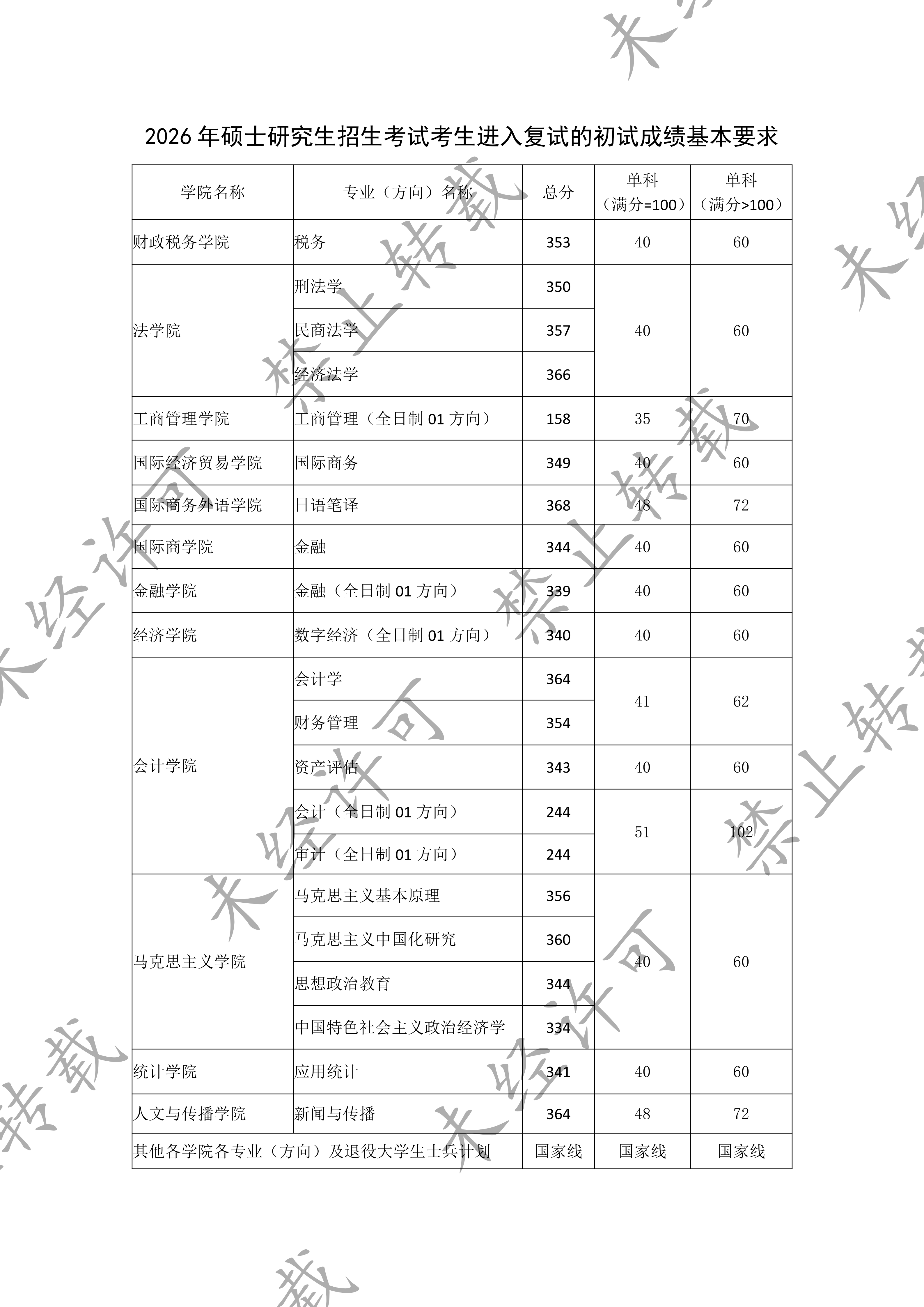 东北财经大学2026年硕士研究生复试分数线