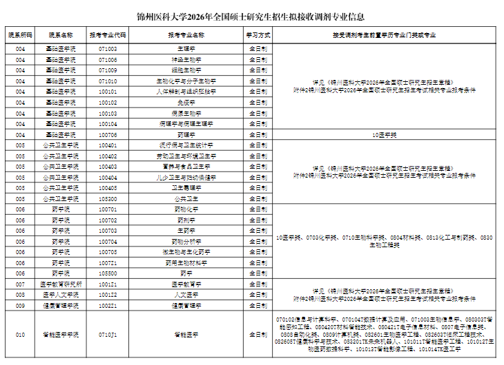 锦州医科大学2026年硕士研究生招生考试第一批调剂工作公告