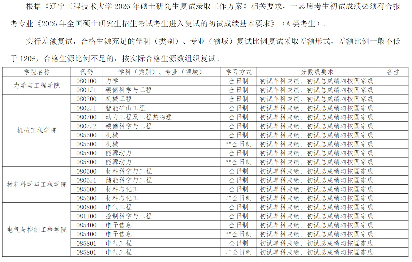 辽宁工程技术大学2026年硕士研究生复试分数线