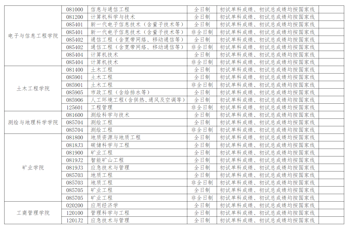 辽宁工程技术大学2026年硕士研究生复试分数线