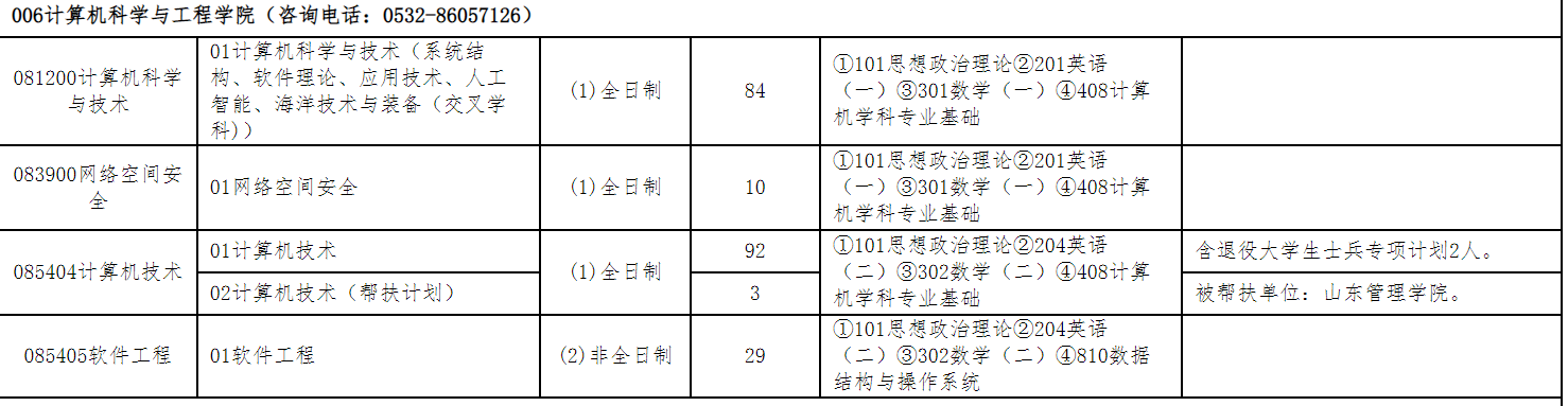 山东科技大学计算机科学与工程学院2026年考研招生人数