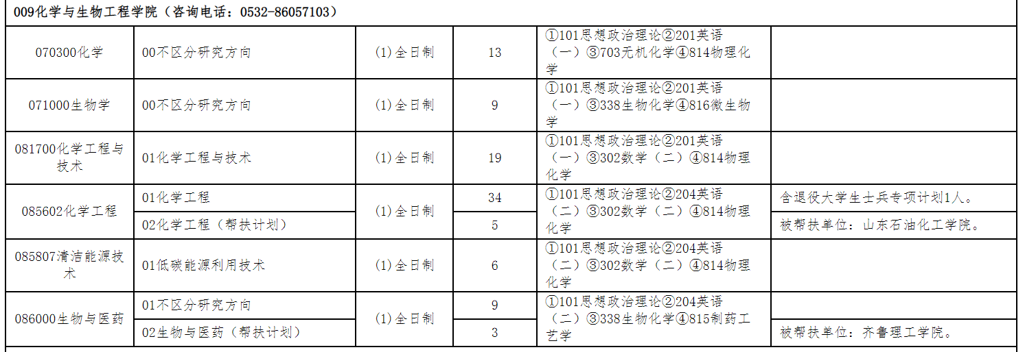 山东科技大学化学与生物工程学院2026年考研招生人数