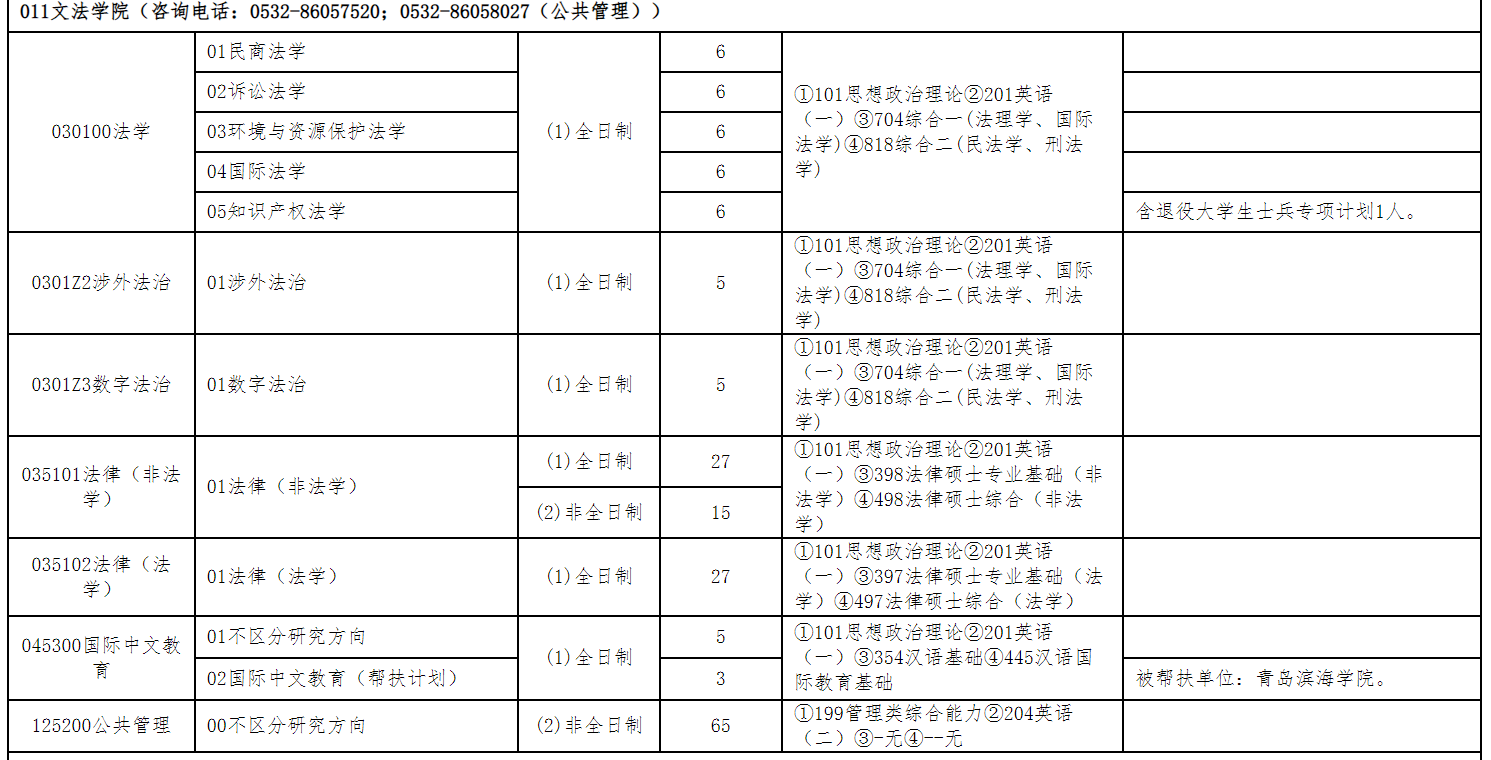 山东科技大学文法学院2026年考研招生人数