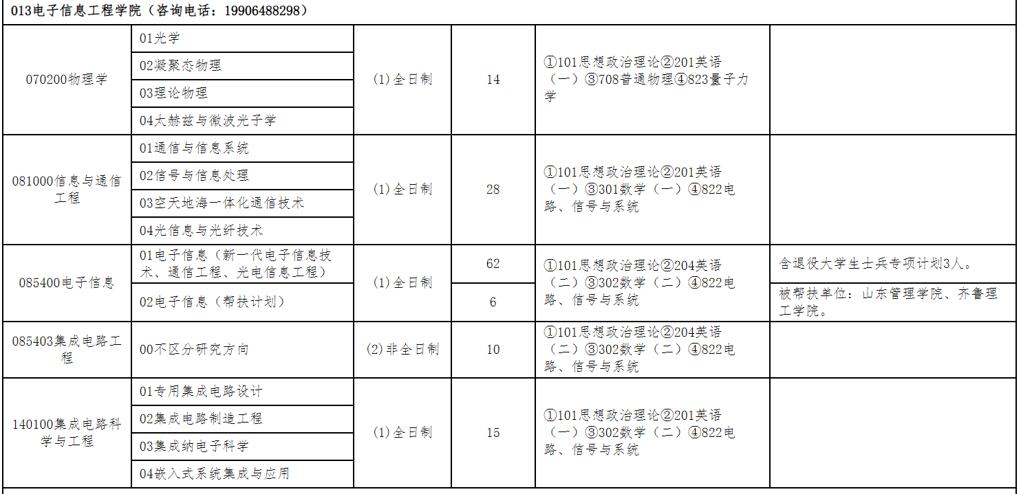 山东科技大学电子信息工程学院2026年考研招生人数