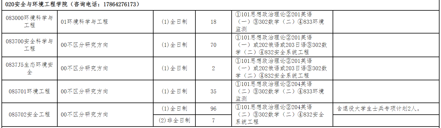 山东科技大学安全与环境工程学院2026年考研招生人数
