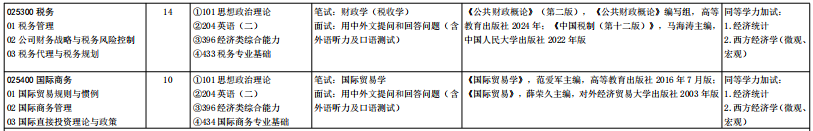 山东大学经济学院2026年考研招生人数