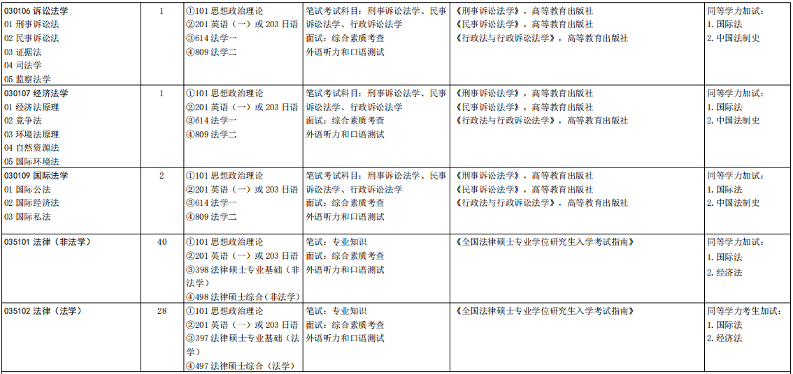 山东大学法学院2026年考研招生人数