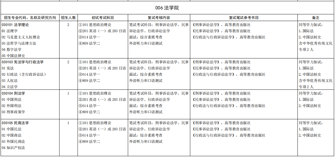 山东大学法学院2026年考研招生人数