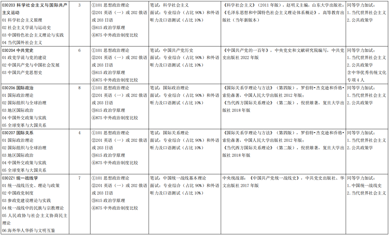山东大学政治学与公共管理学院2026年考研招生人数