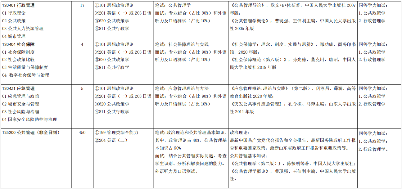 山东大学政治学与公共管理学院2026年考研招生人数