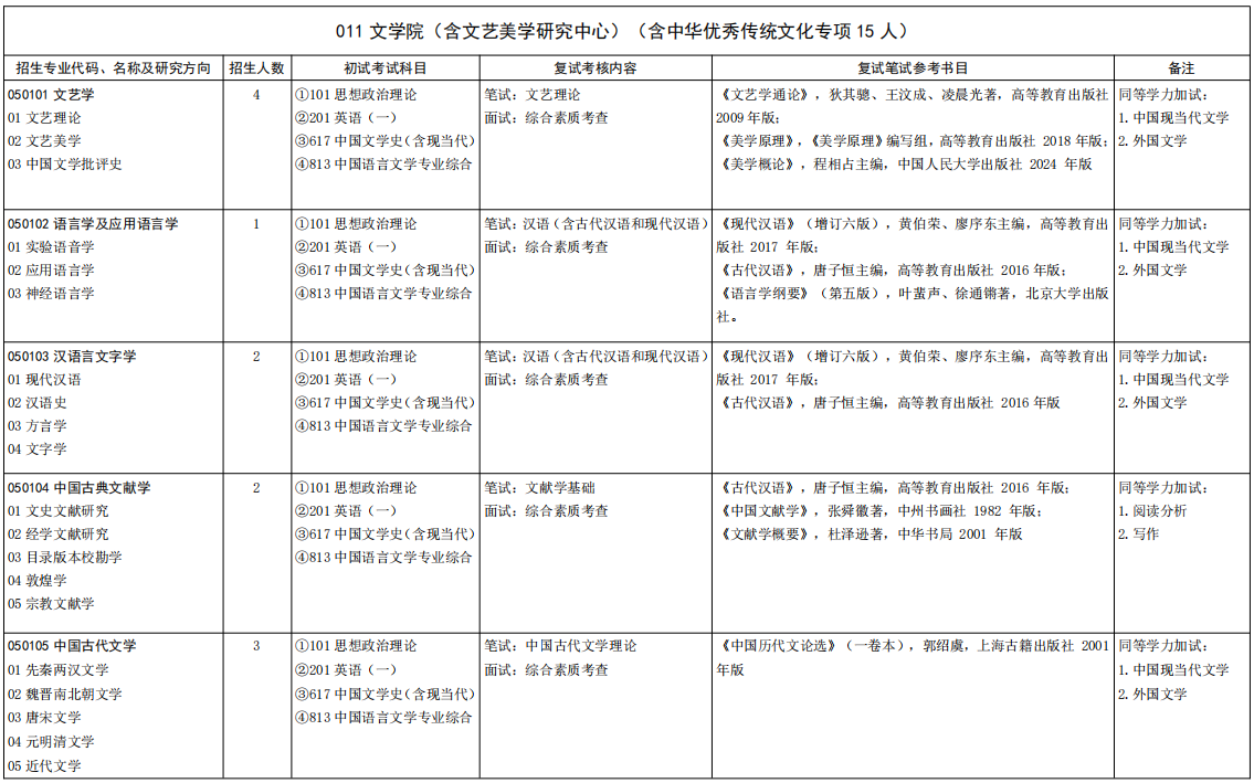 山东大学文学院2026年考研招生人数