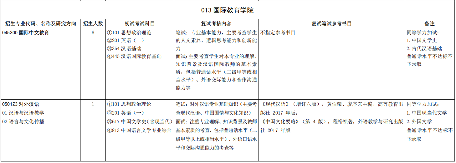 山东大学国际教育学院2026年考研招生人数